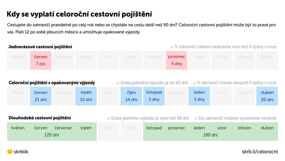 SROVNÁNÍ 2025: Dlouhodobé cestovní pojištění od 7 pojišťoven