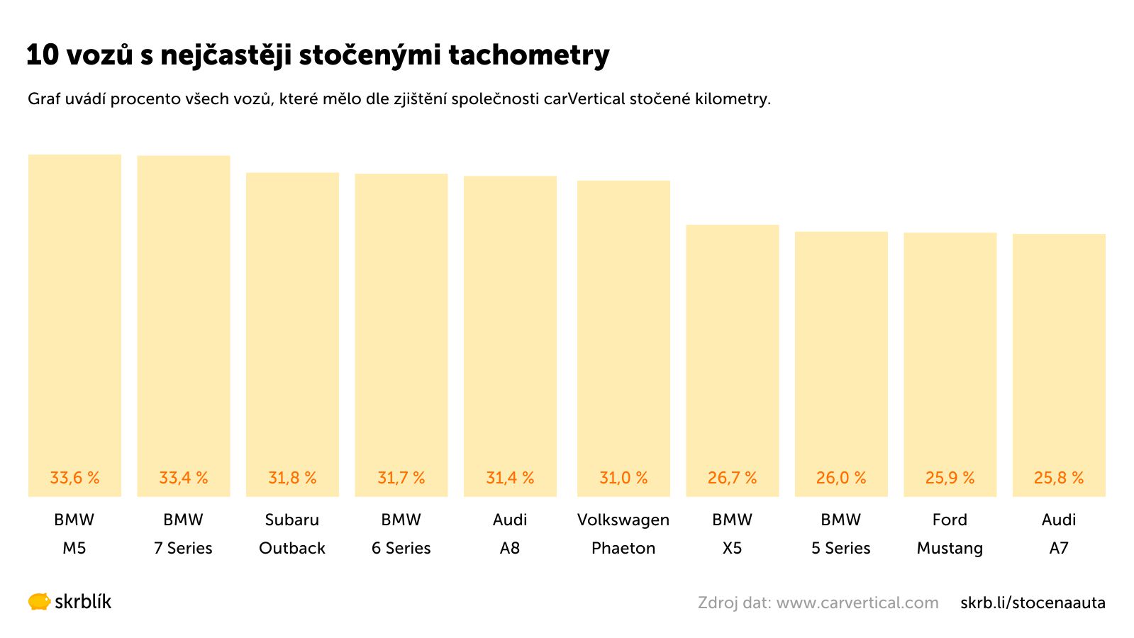 10 nejčastějších aut se stočeným tachometrem