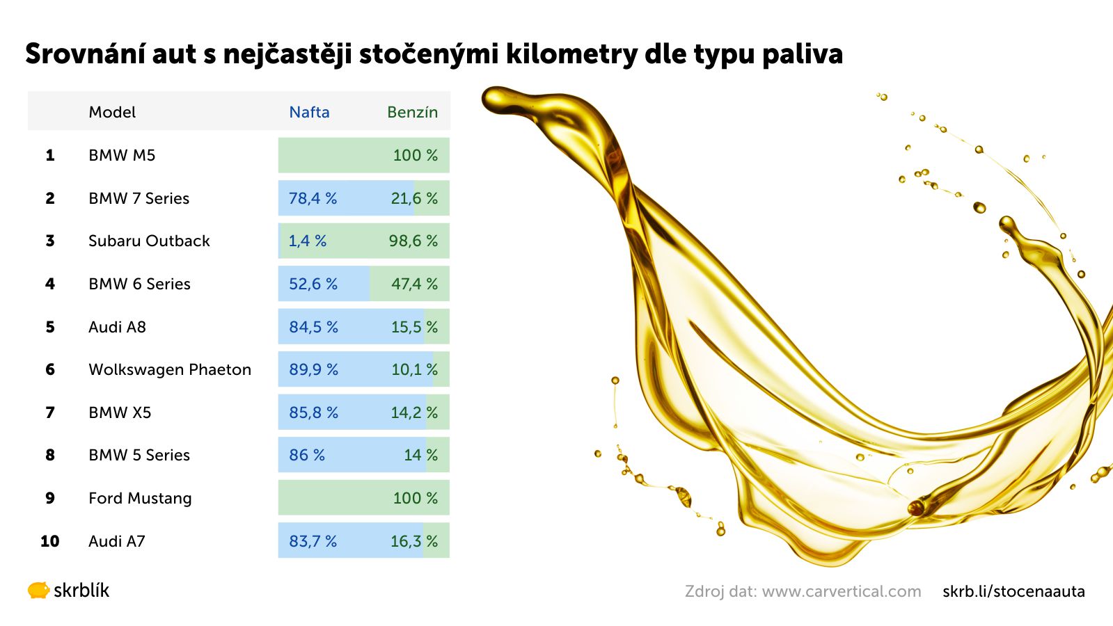 10 nejčastějších aut se stočeným tachometrem