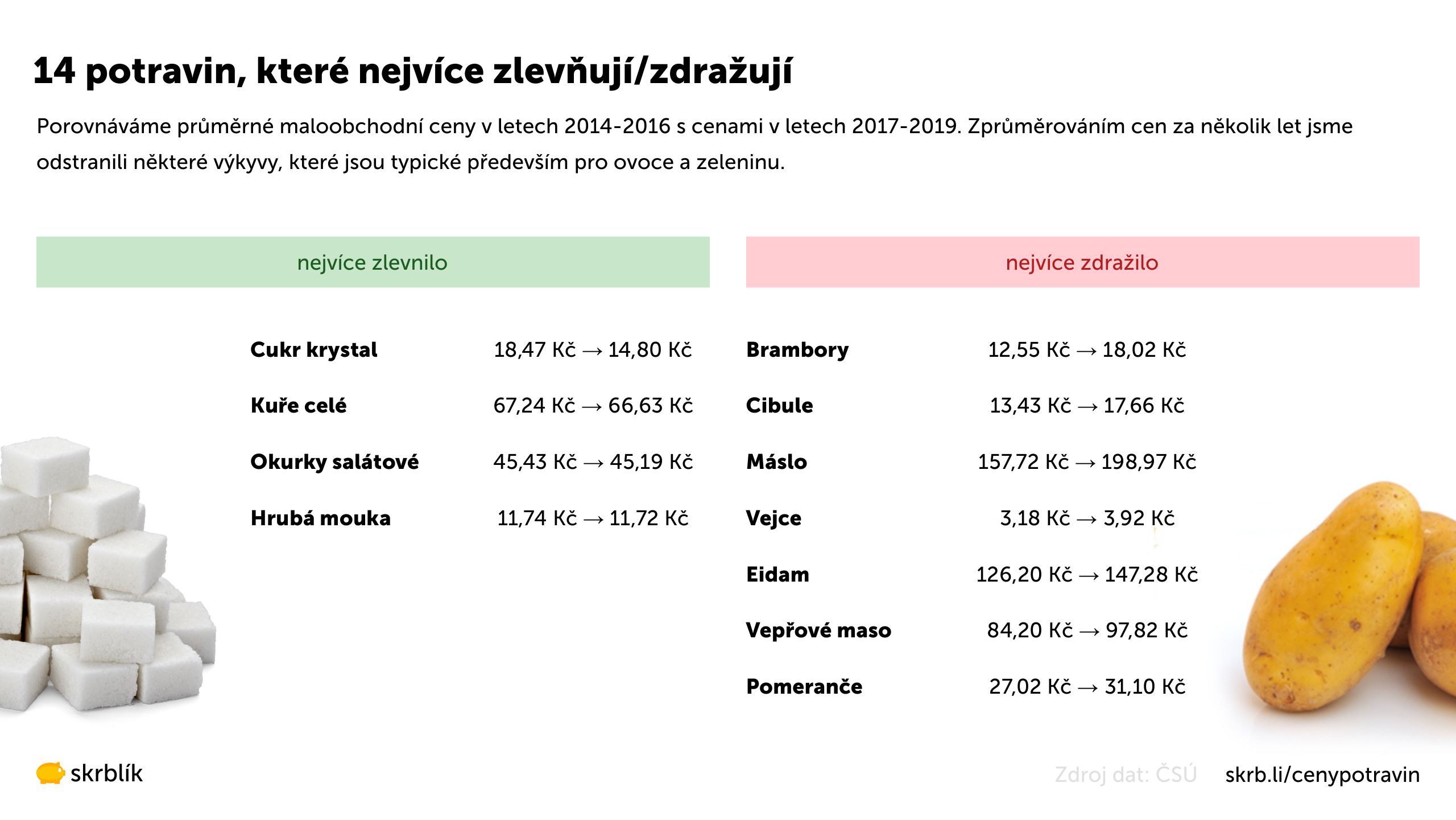 10 potravin, které nejvíce zlevňují/zdražují 10 potravin, které nejvíce zlevňují/zdražují