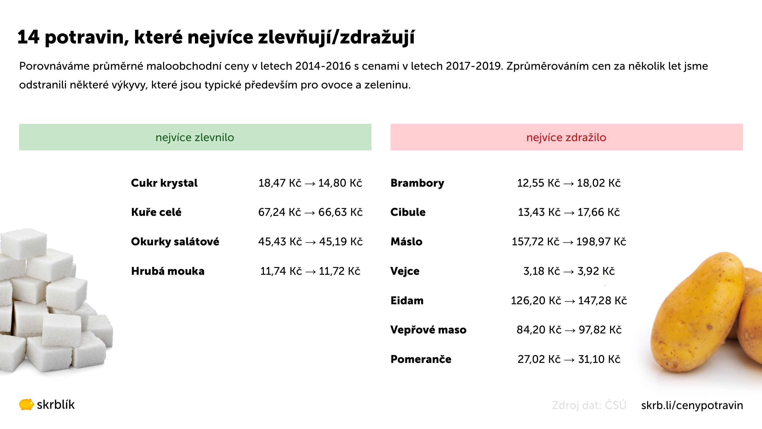 Ceny potravin 2021 → Co během 10 let nejvíce zdražilo?