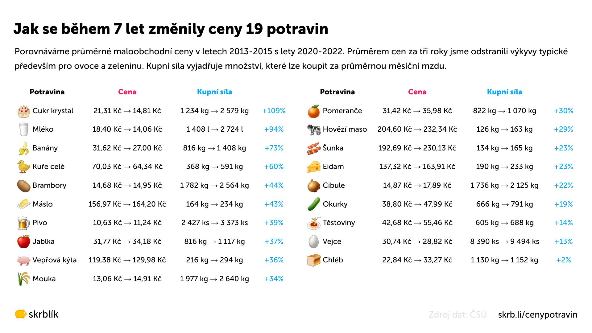 Ceny základních potravin v ČR a jejich vývoj za posledních 7 let