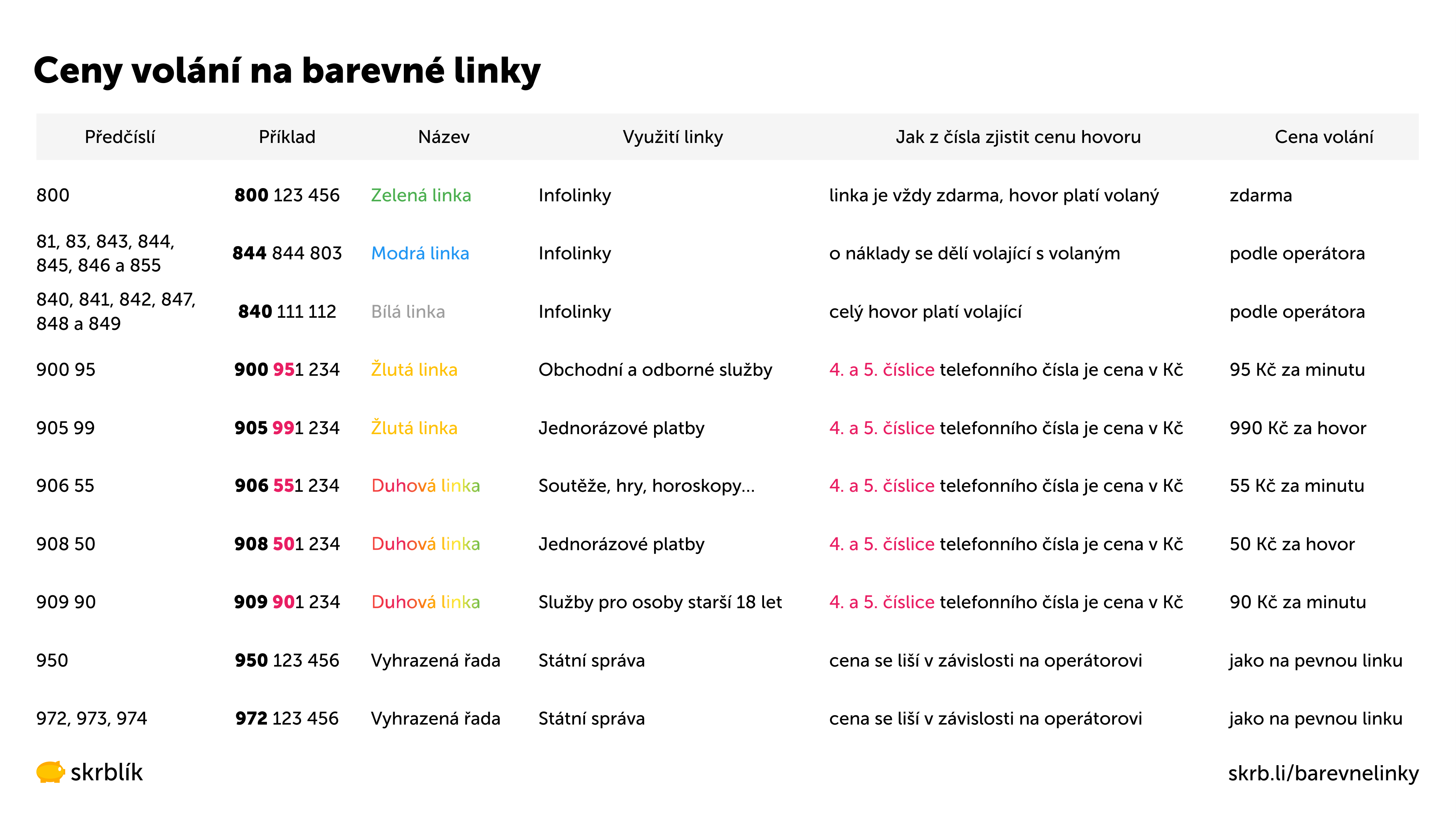 Ceník volání na barevné linky 2025 pro O2, T-Mobile, Vodafone