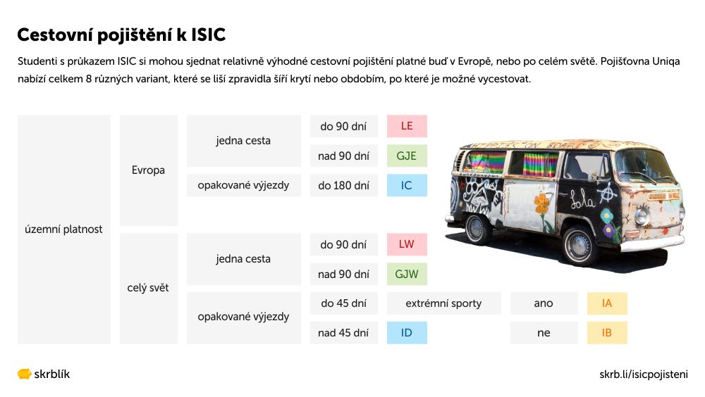 Cestovní pojištění ISIC