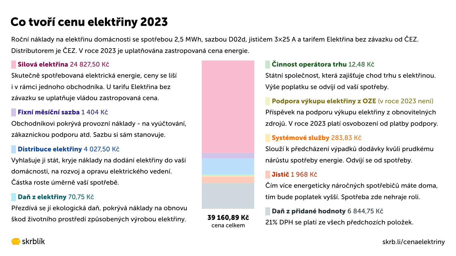 Co tvoří cenu elektřiny 2023
