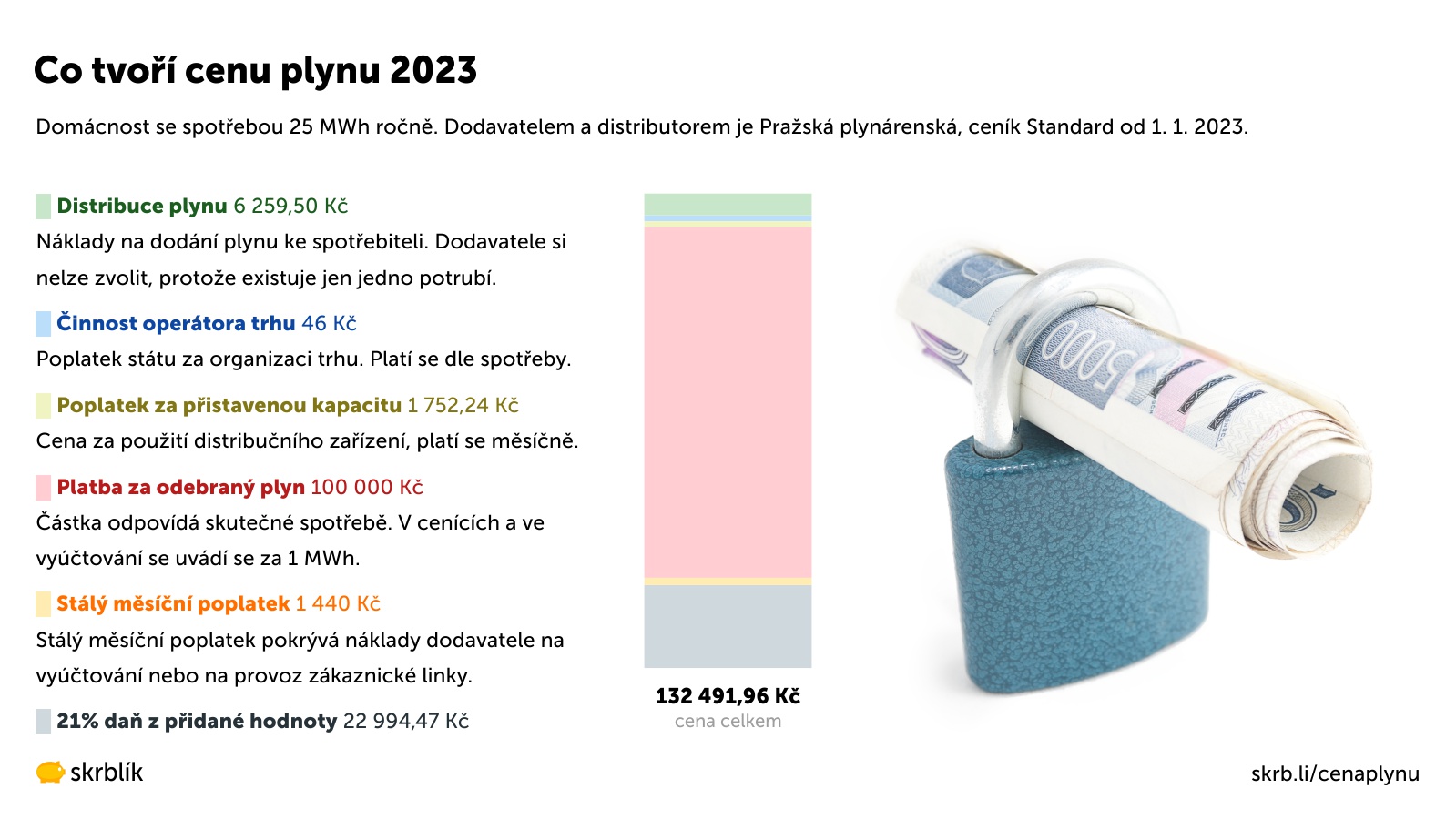 Co tvoří cenu plynu 2023