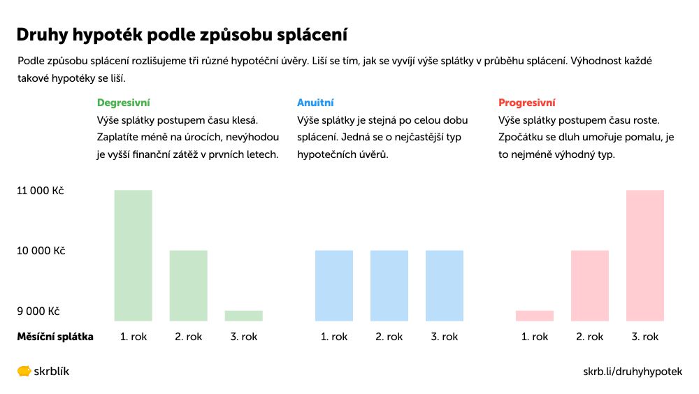 Druhy hypoték podle způsobu splácení