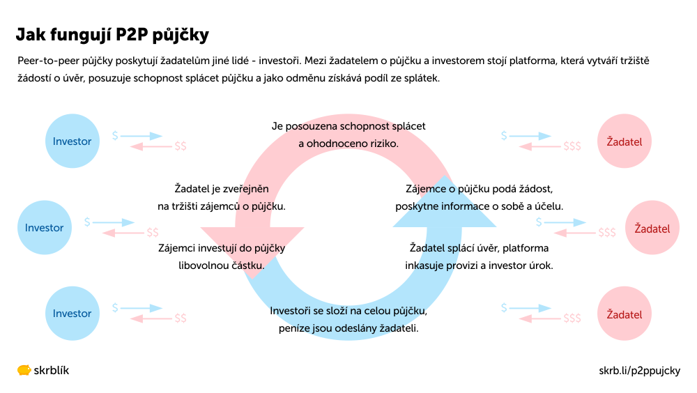 Jak fungují P2P půjčky