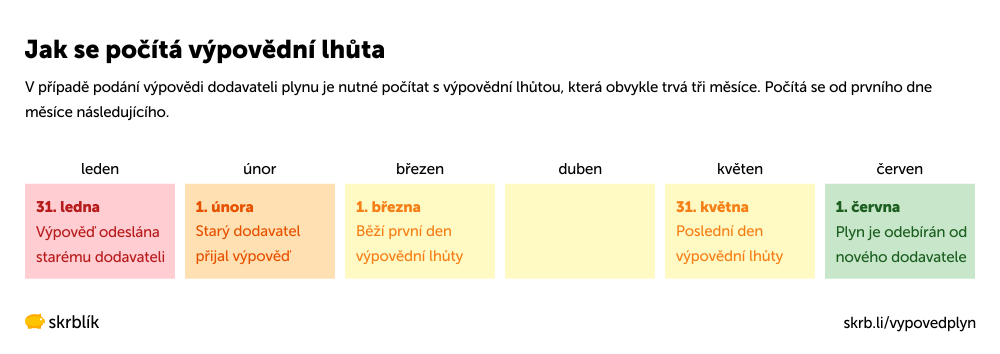 Výpovědní lhůta 2025