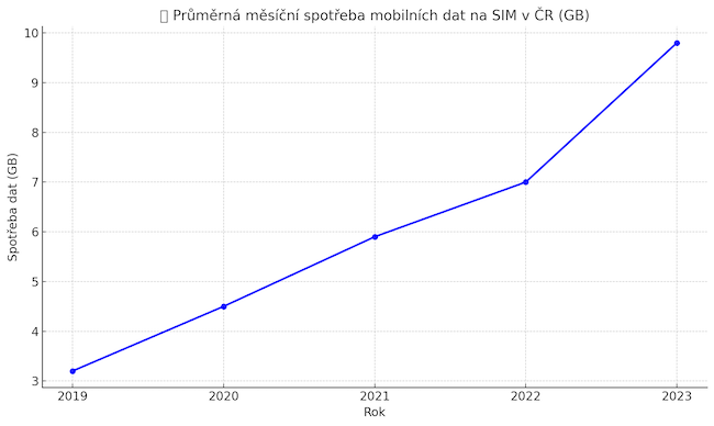 Jak šetřit mobilní data