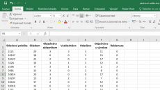 Jak v Excelu ukotvit řádek