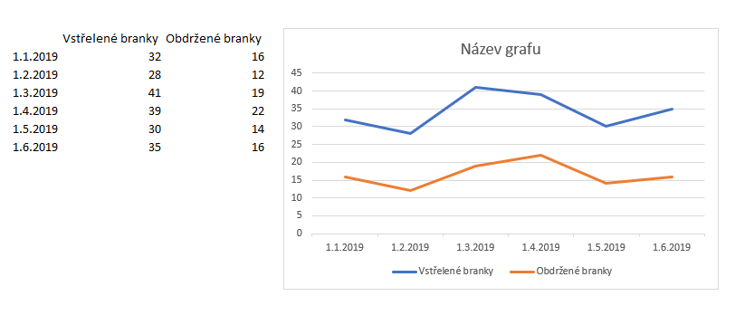 Jak vytvořit graf v Excelu Jak vytvořit graf v Excelu