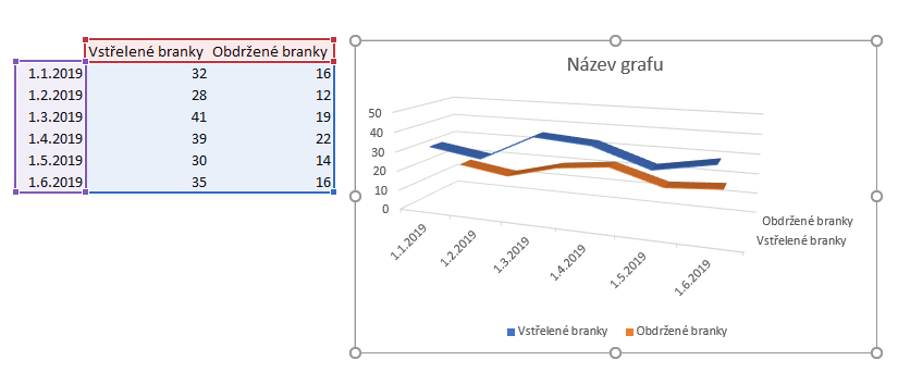 Jak vytvořit graf v Excelu