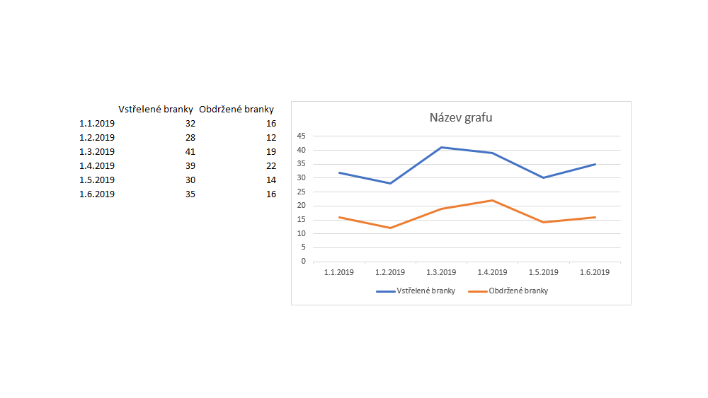 Jak vytvořit graf v Excelu