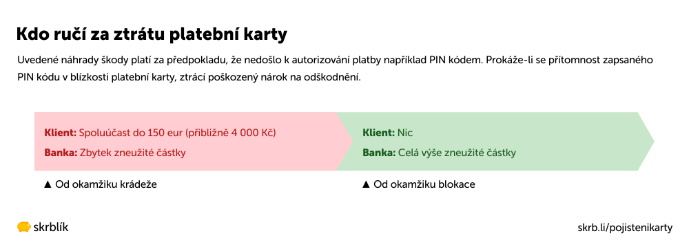 Kdo ručí za ztrátu platební karty