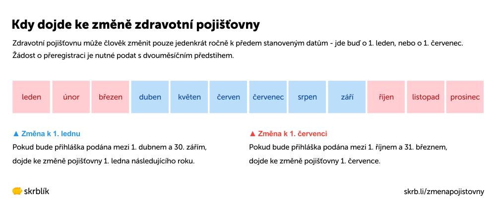 Kdy dojde ke změně zdravotní pojišťovny