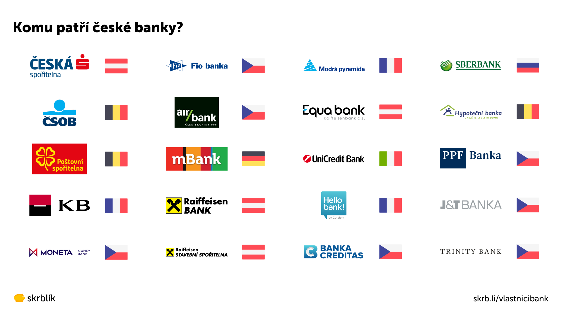 PŘEHLED: Kdo vlastní české banky? ČSOB je belgická, mBank německá a KB francouzská