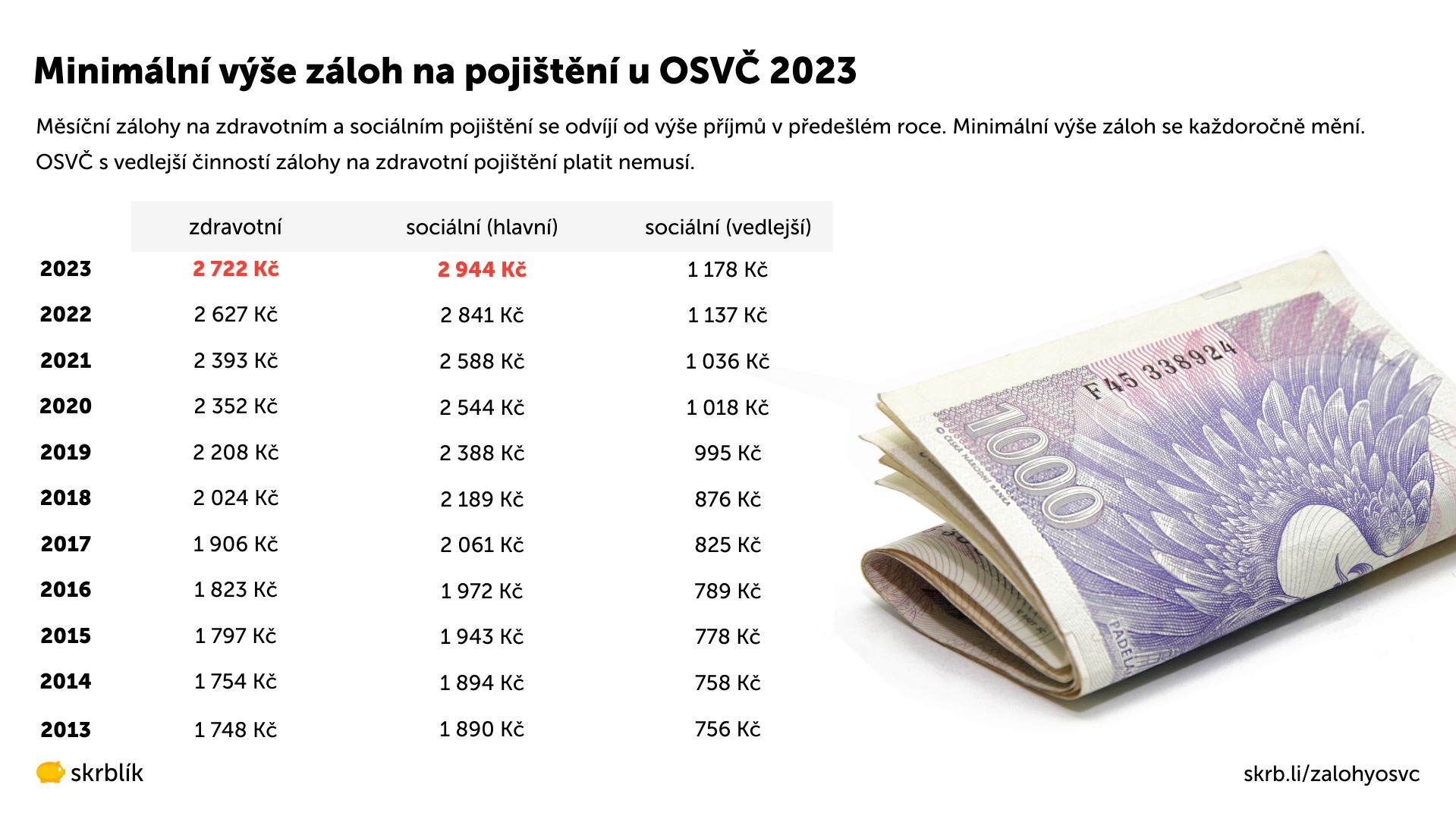 Minimální výše záloh OSVČ 2023