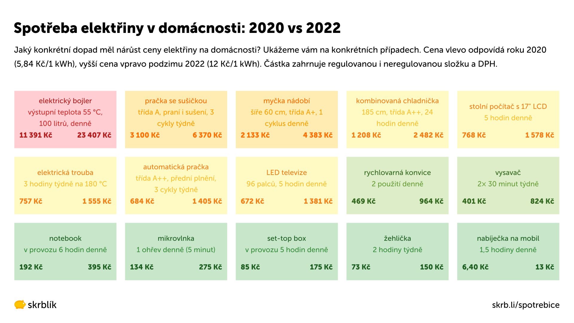 Náklady na elektřinu za domácí spotřebiče