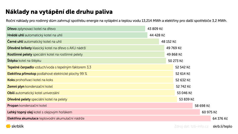 Náklady na vytápění dle druhu paliva 2024