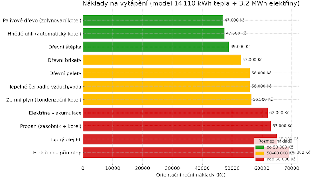 Náklady na vytápění dle druhu paliva 2025