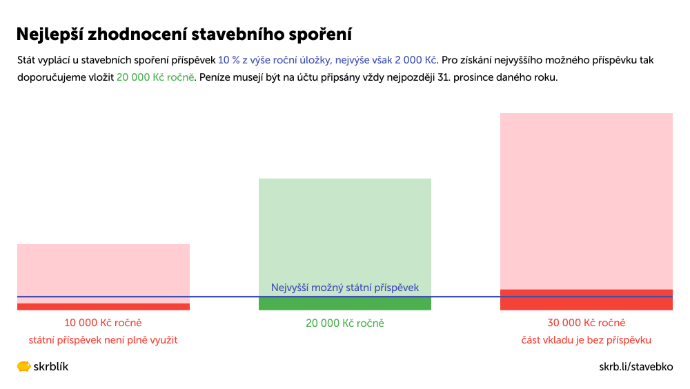 Nejlepší zhodnocení stavebního spoření