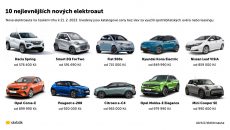 Nejlevnější elektromobil 2024 → 10 modelů do 1 000 000 Kč