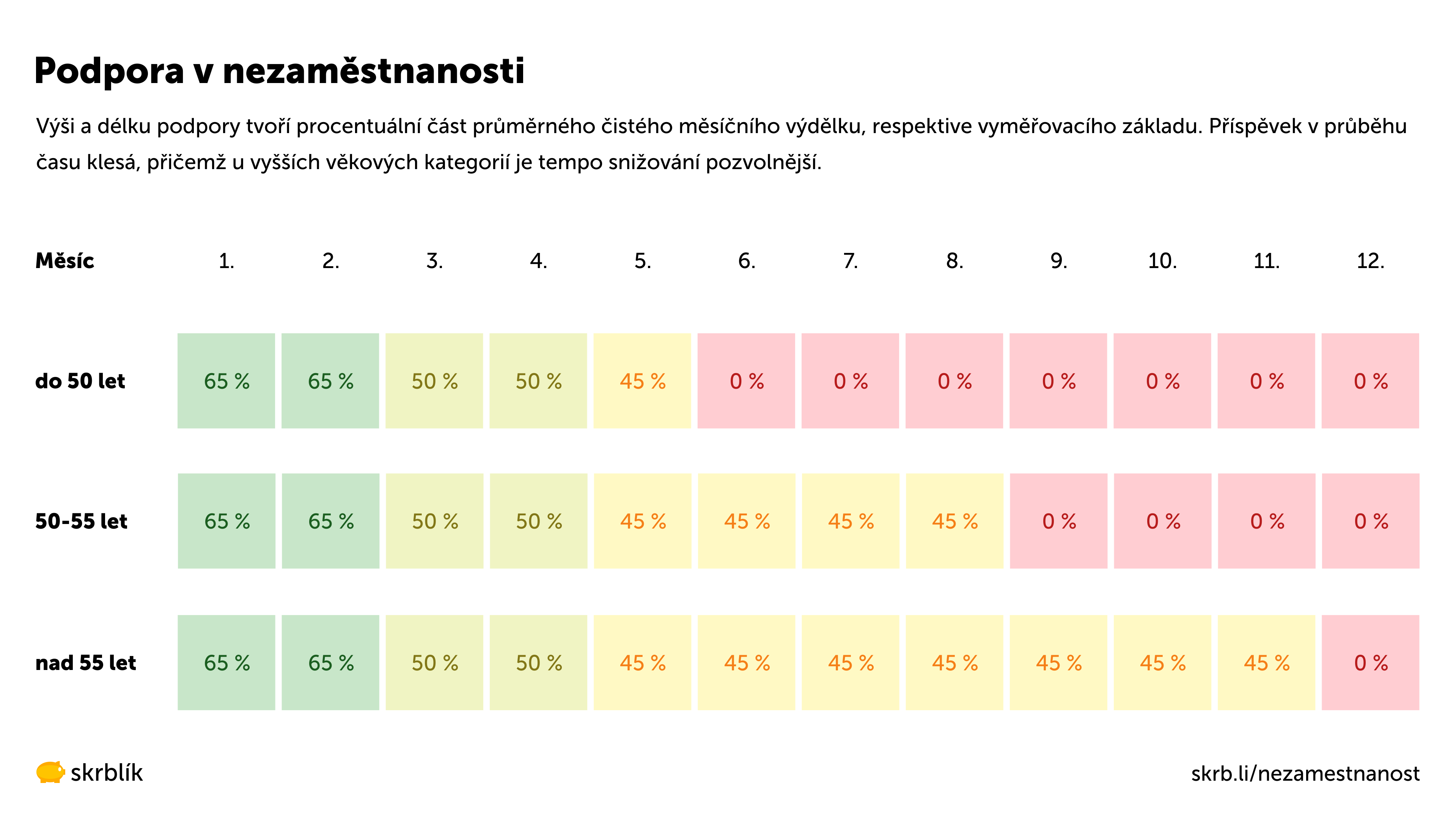 Podpora v nezaměstnanosti 2025