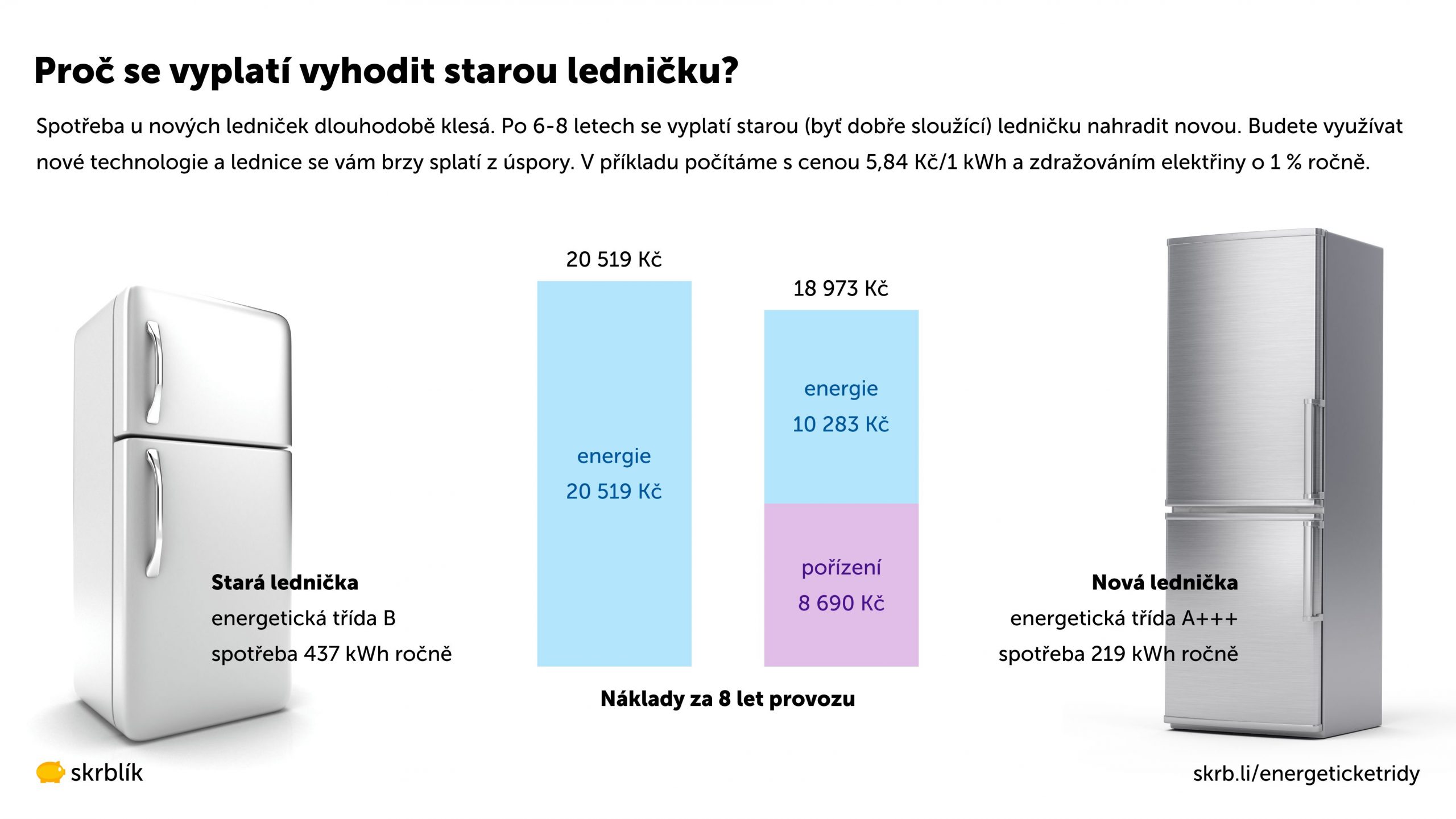 Spotřeba elektřiny u staré ledničky