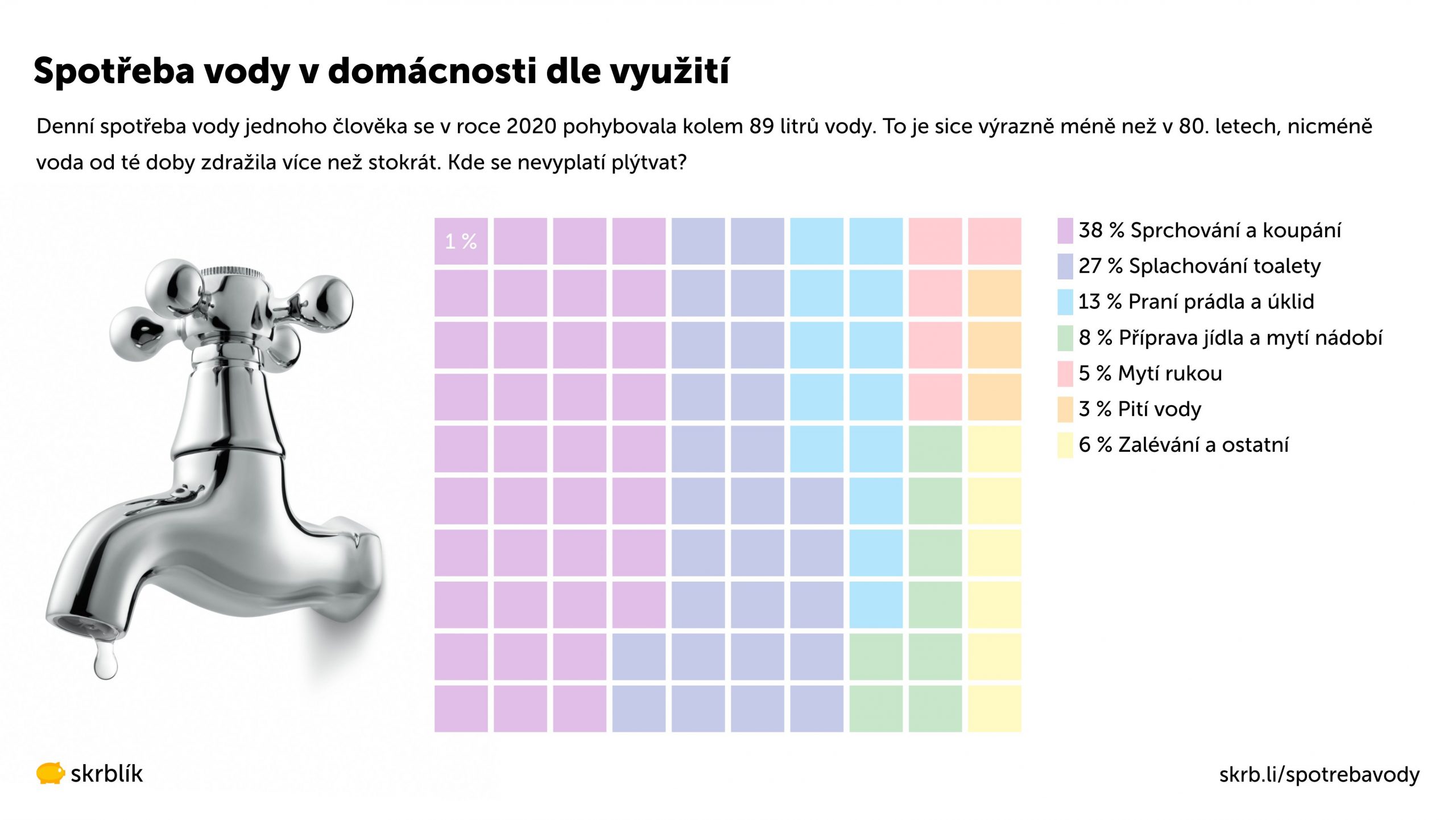 82 tipů, jak ušetřit za vodu v domácnosti