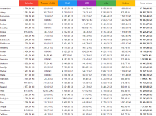 25 nejlevnějších a nejdražších měst v Evropě 2017