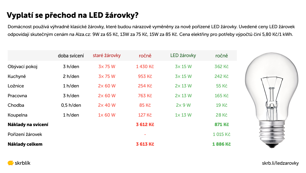 Vyplatí se přechod na LED žárovky?