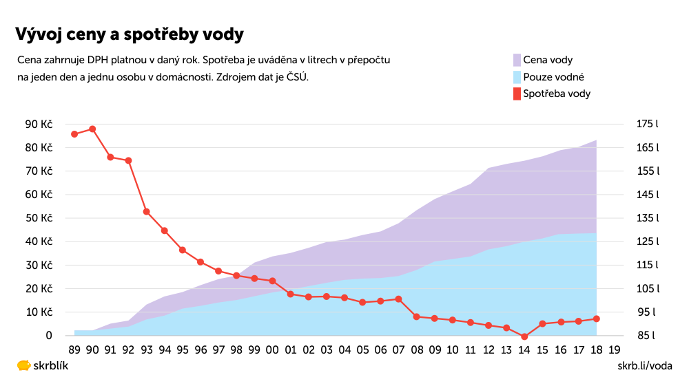 Vývoj ceny vody v letech 1989-2025