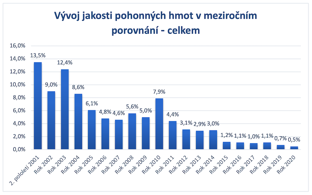 Pokutované benzinky 2021