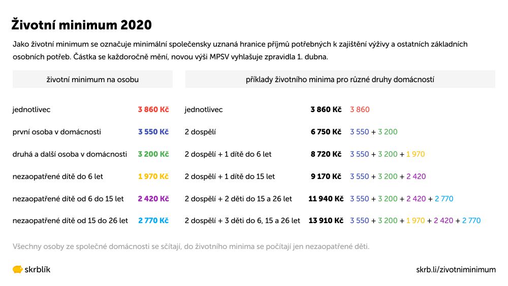 Životní minimum 2021 Životní minimum 2021