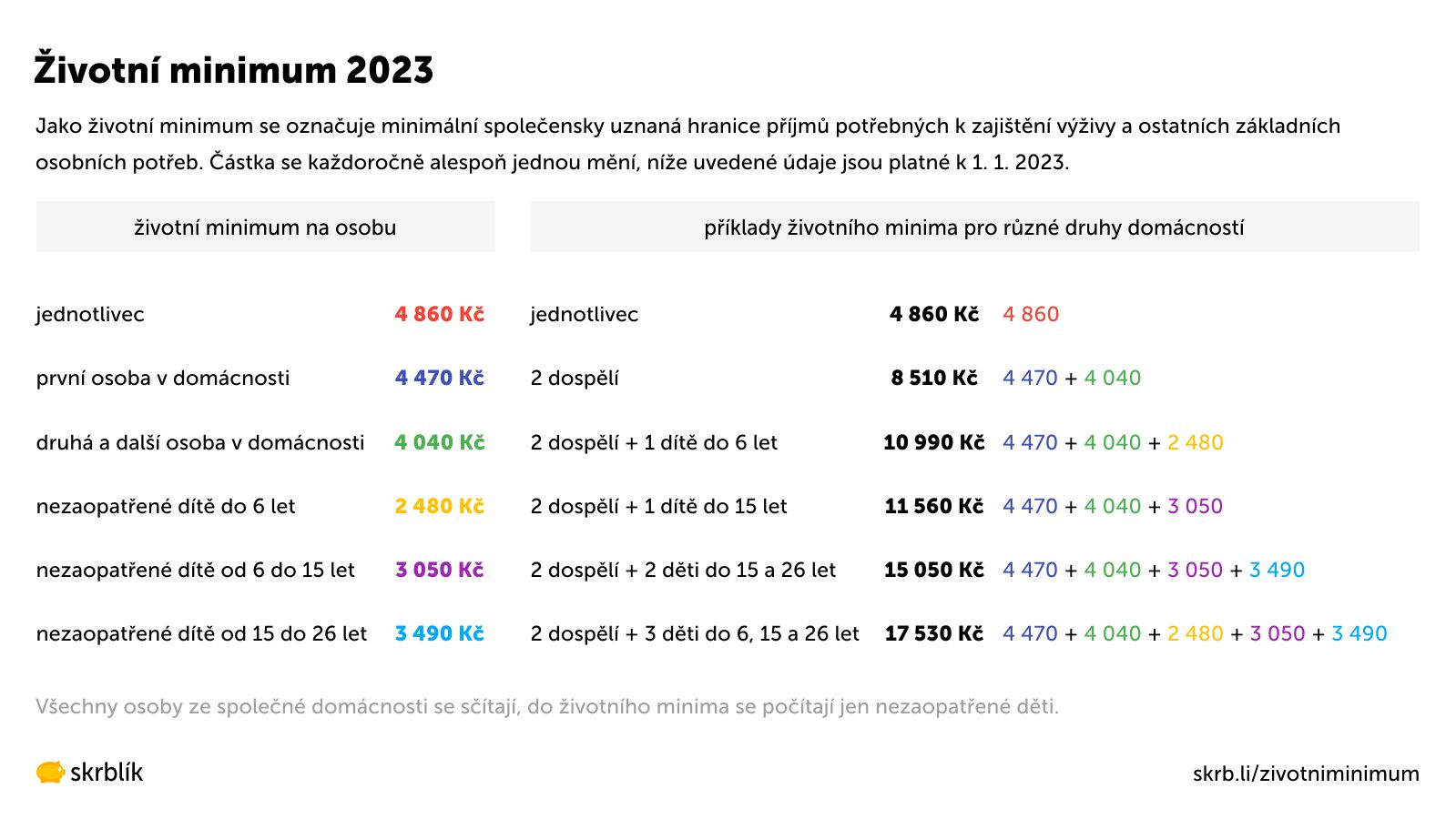 Životní a existenční minimum 2023: Rozdíl, výpočet, započítané příjmy