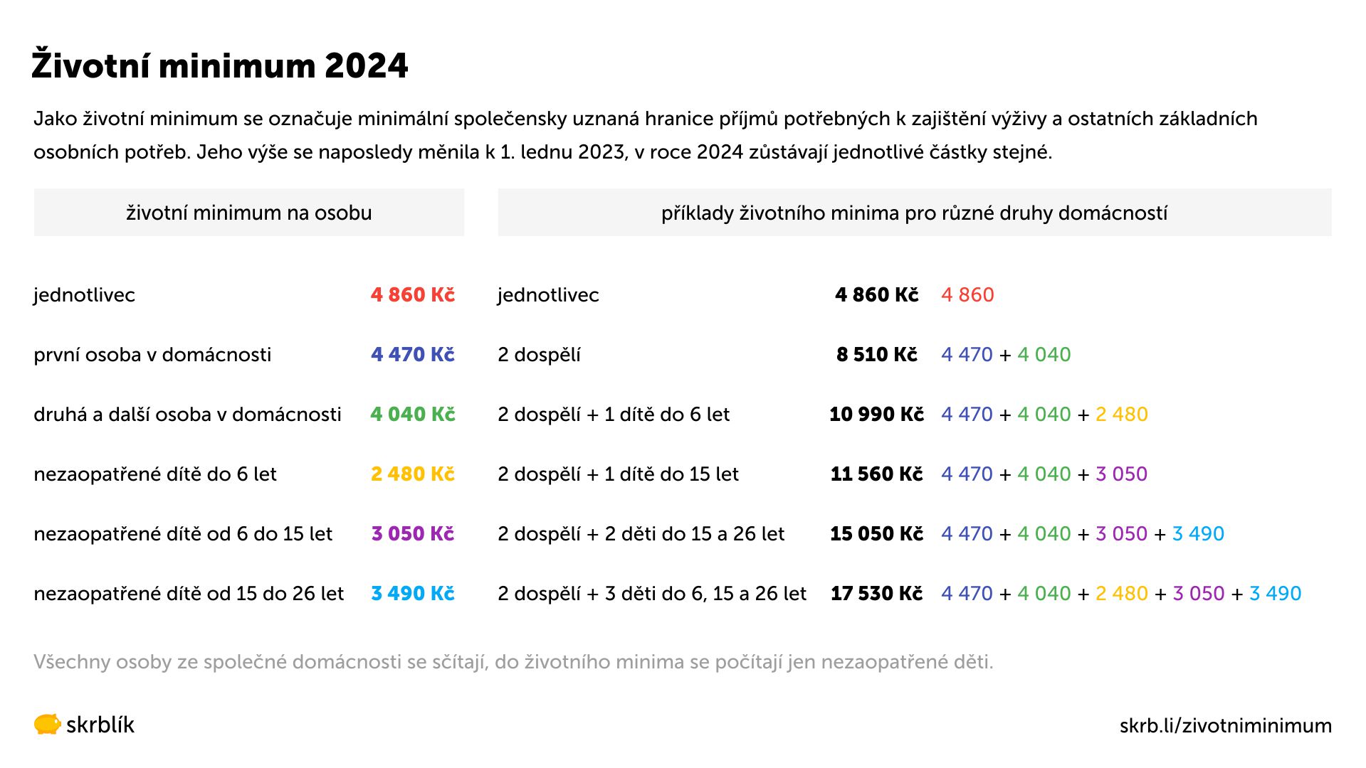 Životní a existenční minimum 2024: Rozdíl, kalkulačka, započítané příjmy